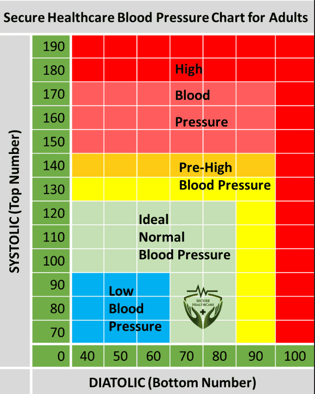 Blood pressure chart